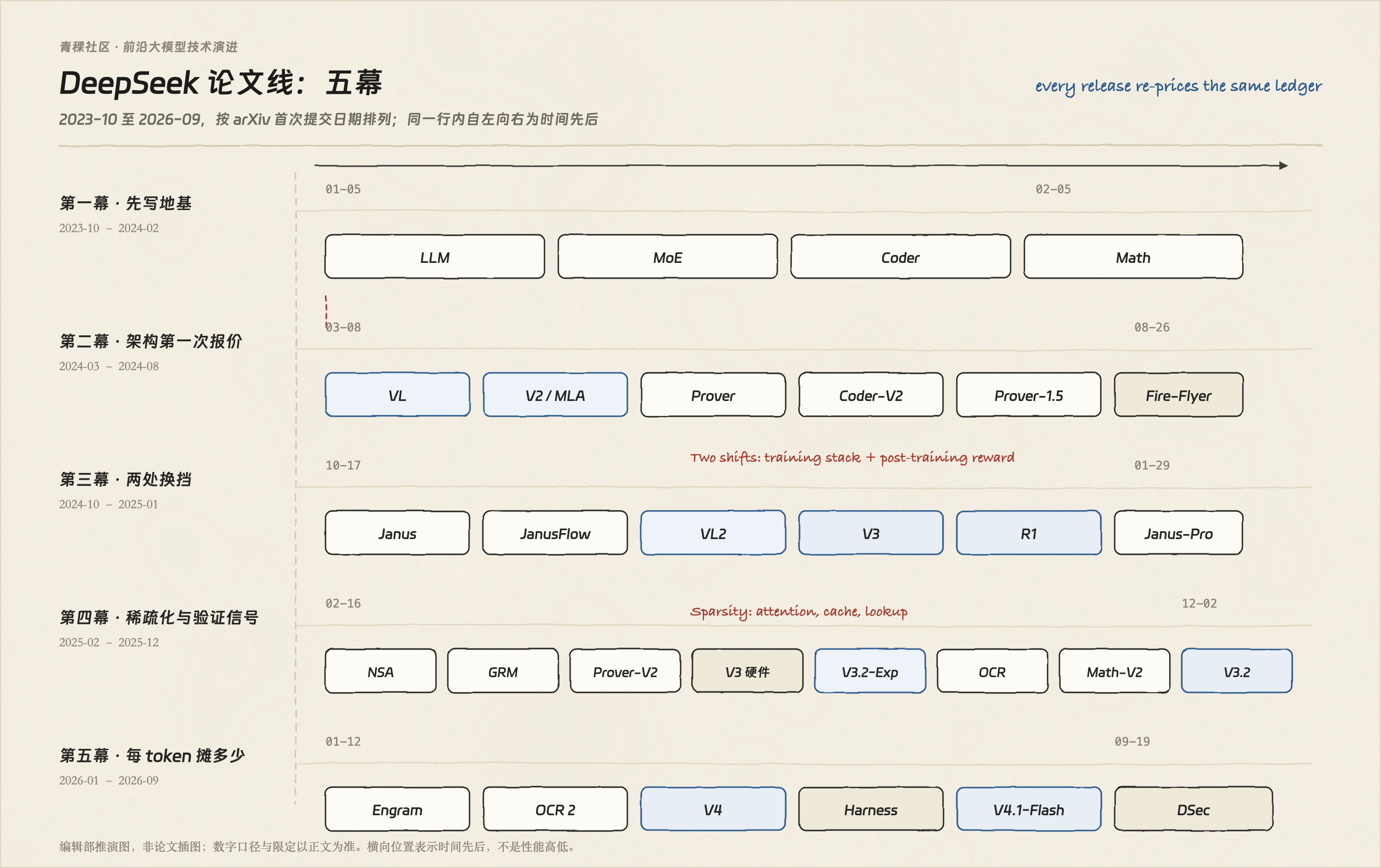 DeepSeek 论文线时间轴