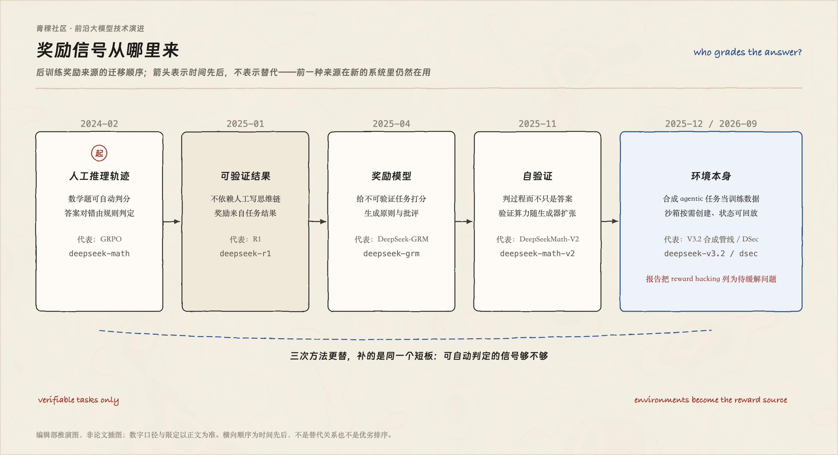奖励信号的来源迁移