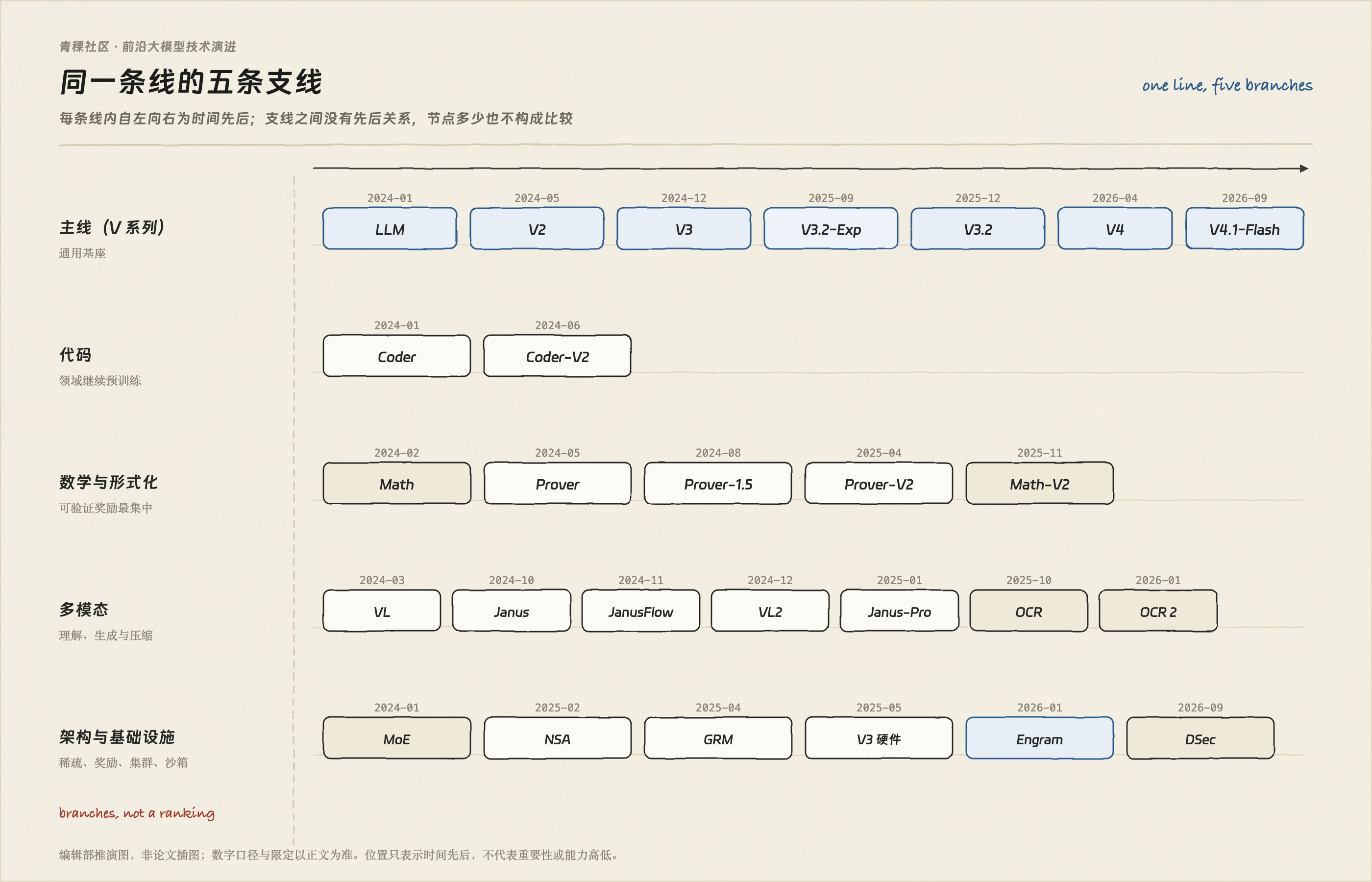 DeepSeek 论文线的五条支线
