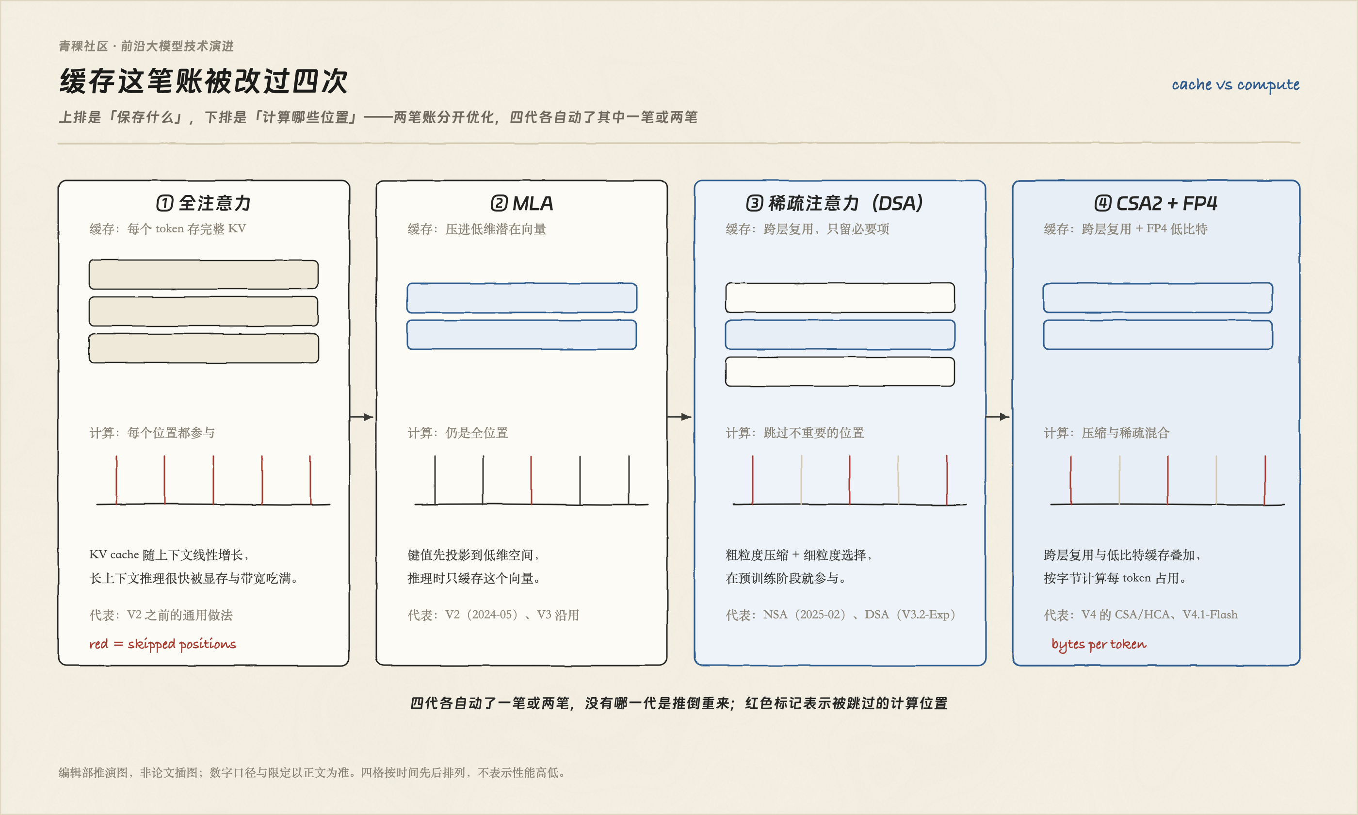 缓存这笔账被改过四次