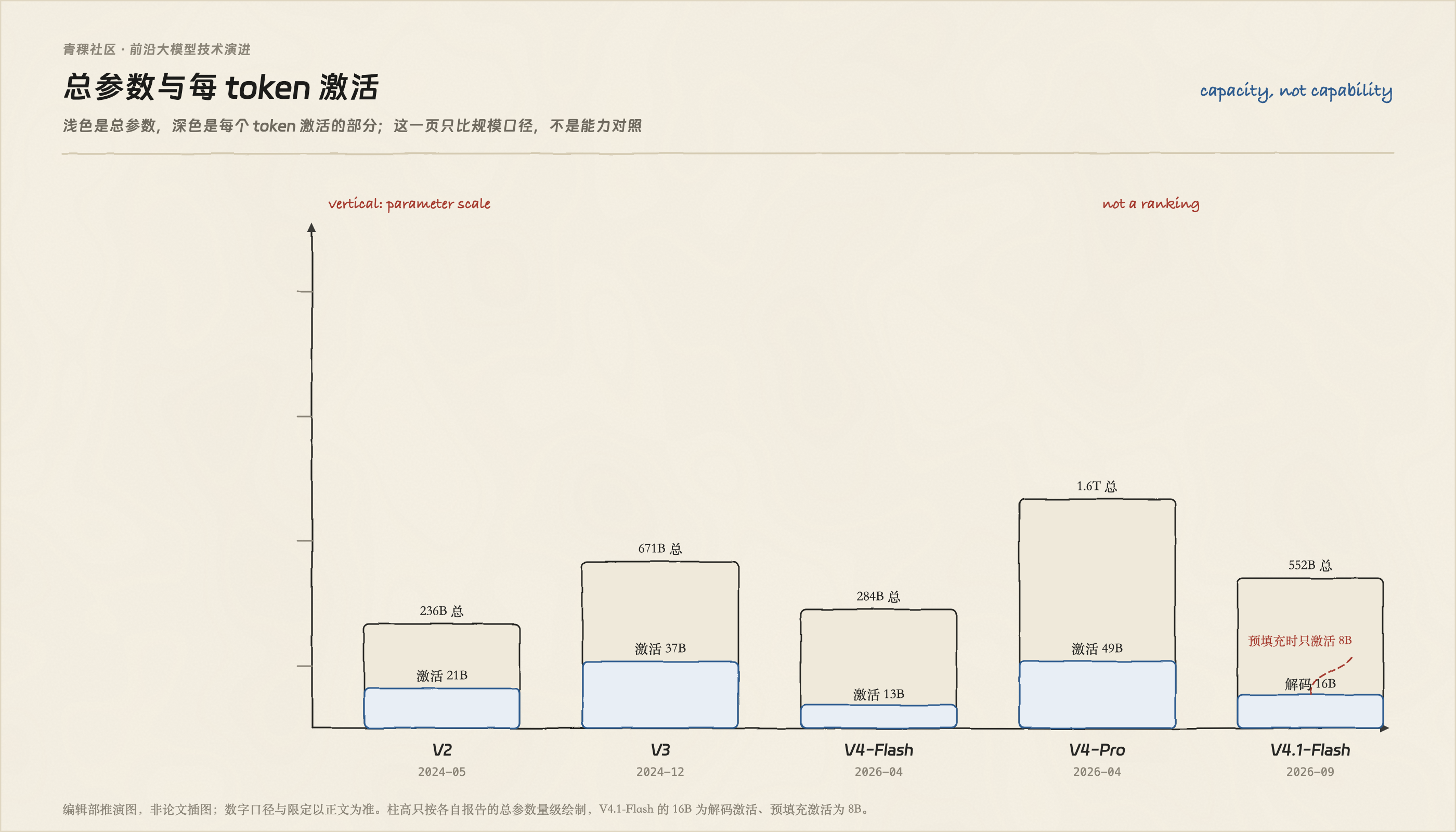 总参数与每 token 激活
