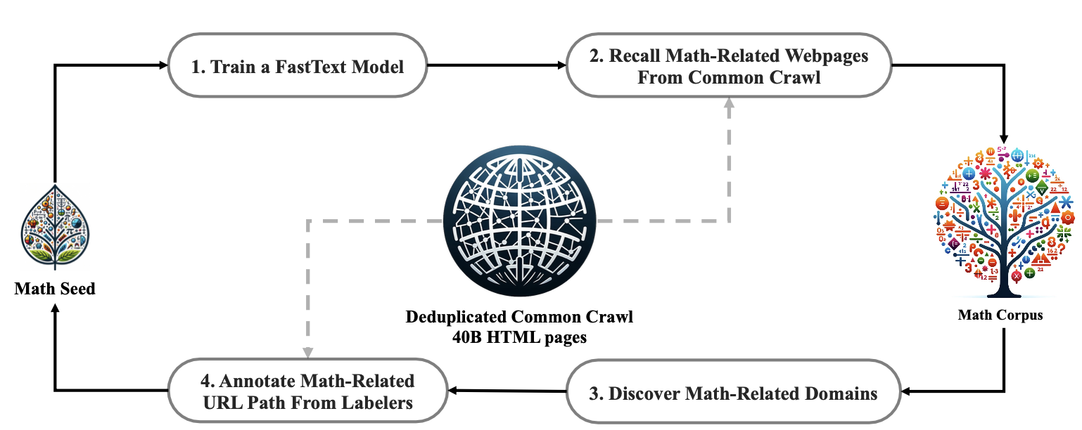 DeepSeekMath 的语料生产循环(论文原图)