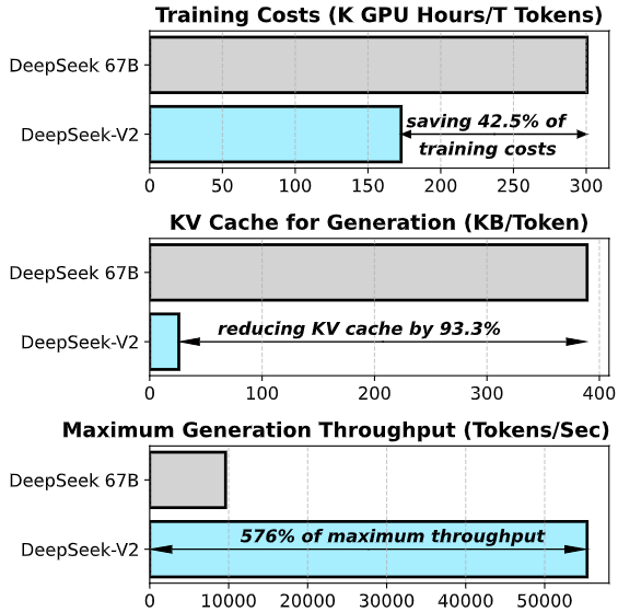 DeepSeek-V2 的三笔账(论文原图)
